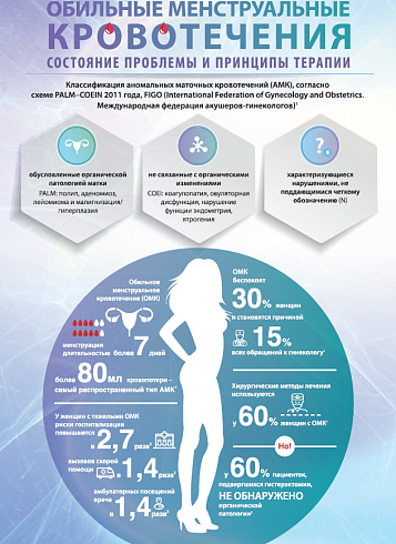 Обильные менструальные кровотечения
