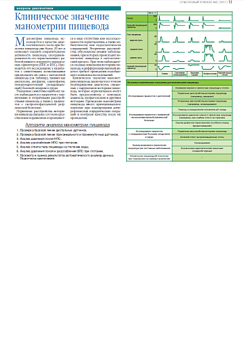 Клиническое значение манометрии пищевода