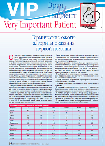 Термические ожоги: алгоритм оказания первой помощи