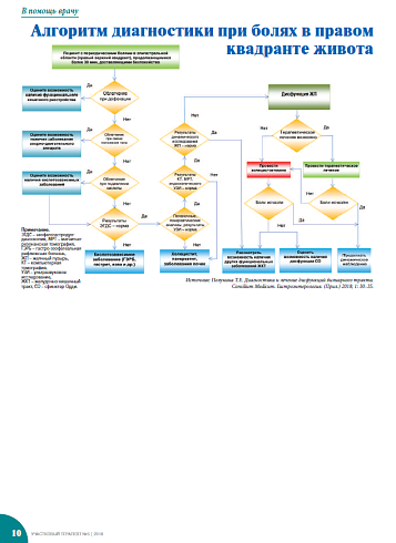 Алгоритм диагностики при болях в правом