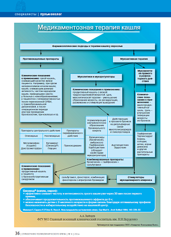 Медикаментозная терапия кашля