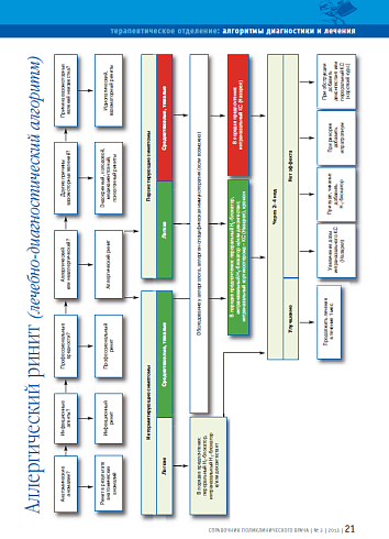 Аллергический ринит (лечебно-диагностический алгоритм)