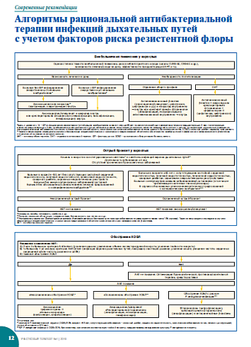 Алгоритмы рациональной антибактериальной терапии инфекций дыхательных путей с учетом факторов риска резистентной флоры