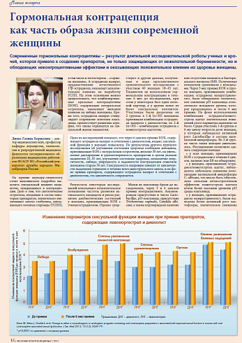 Гормональная контрацепция  как часть образа жизни современной  женщины
