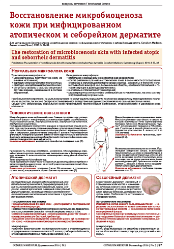 Восстановление микробиоценоза кожи при инфицированном атопическом и себорейном дерматите
