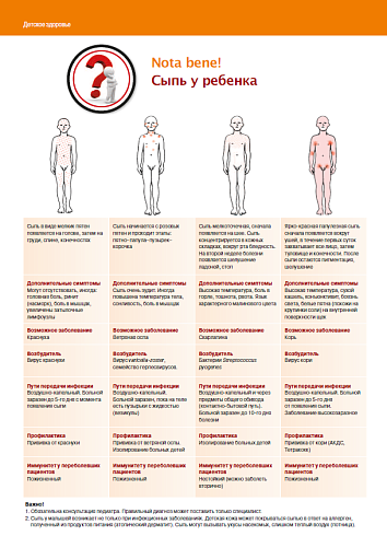 Nota bene! Сыпь у ребенка