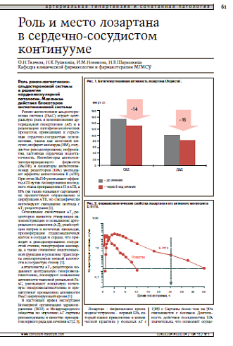 Роль и место лозартана в сердечно-сосудистом континууме