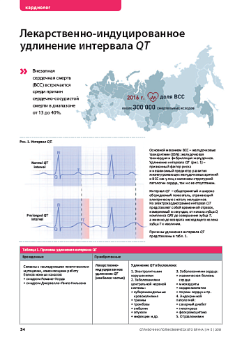 Лекарственно-индуцированное  удлинение интервала QT