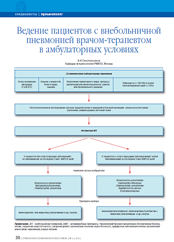 Ведение пациентов с внебольничной пневмонией врачом-терапевтом в амбулаторных условиях