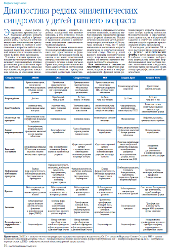 Диагностика редких эпилептических синдромов у детей раннего возраста