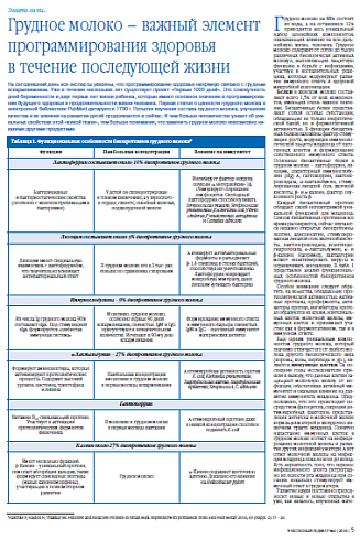Грудное молоко – важный элемент программирования здоровья в течение последующей жизни