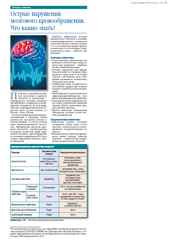 Острые нарушения мозгового кровообращения. Что важно знать?