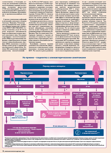 На приеме – пациентка с климактерическими симптомами