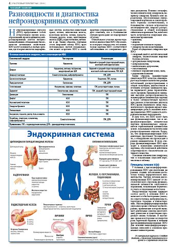 Разновидности и диагностика нейроэндокринных опухолей