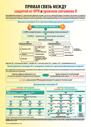 Прямая связь между защитой от ОРИ и уровнем витамина D