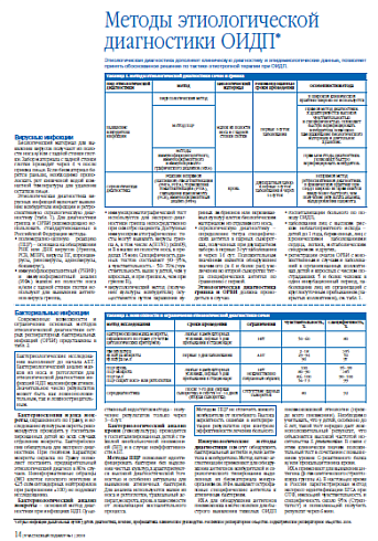 Методы этиологической диагностики ОИДП