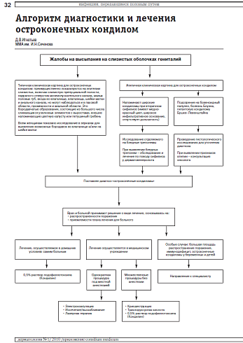 Алгоритм диагностики и лечения остроконечных кондилом