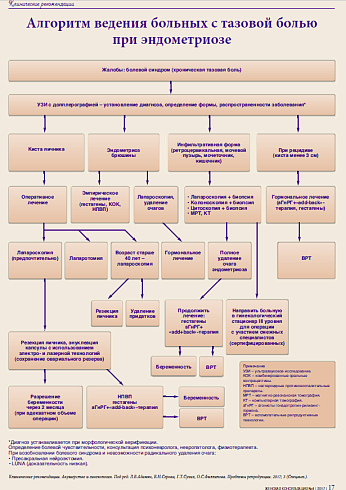 Алгоритм ведения больных с тазовой болью  при эндометриозе