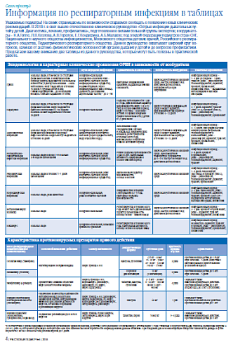 Информация по респираторным инфекциям в таблицах