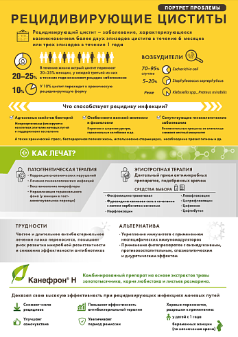 Рецидивирующие циститы