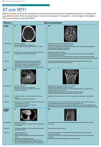 КТ или МРТ? 