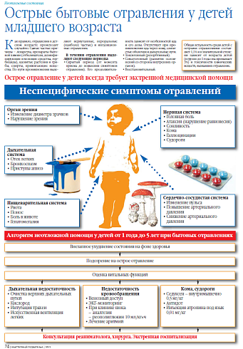 Острые бытовые отравления у детей младшего возраста