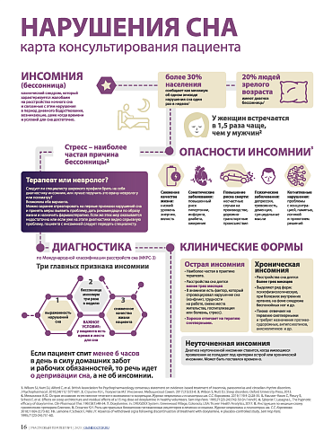 Нарушения сна. Карта консультирования пациента
