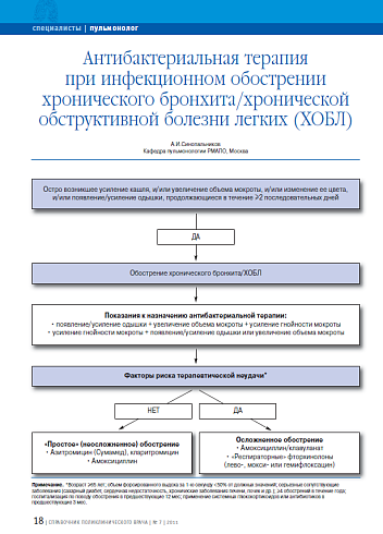 Антибактериальная терапия при инфекционном обострении хронического бронхита/хронической обструктивной болезни легких (ХОБЛ)