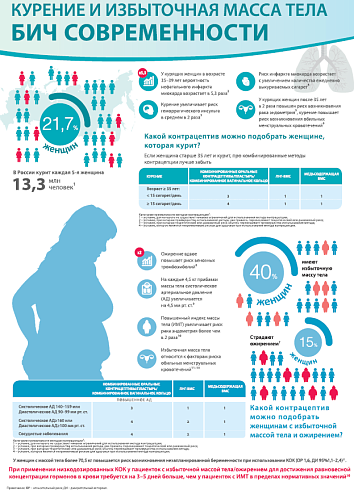 Курение и избыточная масса тела