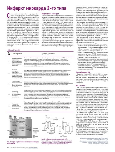 Инфаркт миокарда 2-го типа