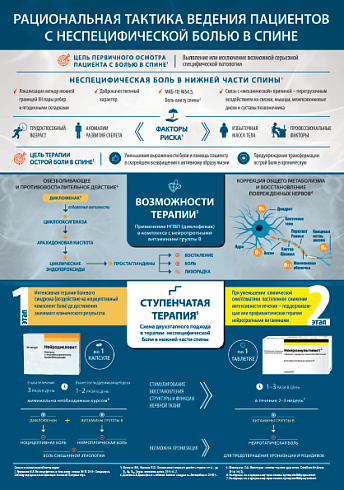 Рациональная тактика ведения пациентов с неспецифический болью в спине