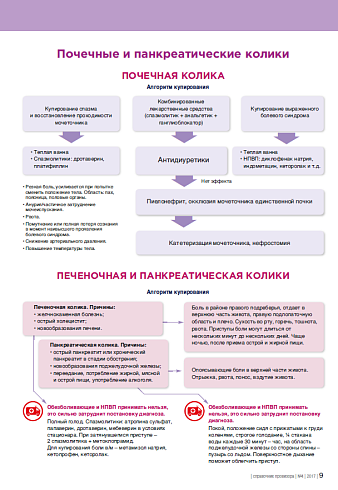 Почечные и панкреатические колики
