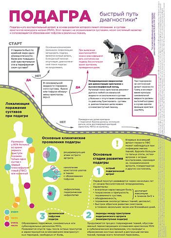 Подагра: быстрый путь диагностики