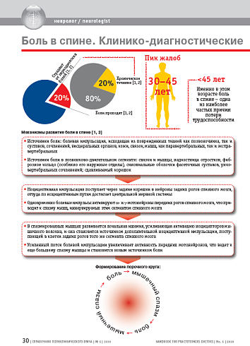 Боль в спине. Клинико-диагностические аспекты и возможности фармакотерапии