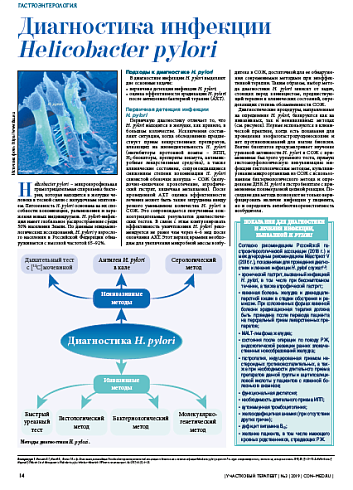 Диагностика инфекции Helicobacter pylori
