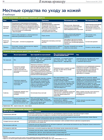Местные средства по уходу за кожей  В таблицах