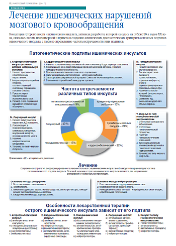 Лечение ишемических нарушений мозгового кровообращения