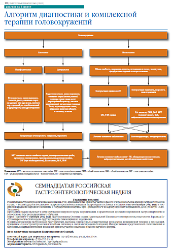   Алгоритм диагностики и комплексной  терапии головокружений 