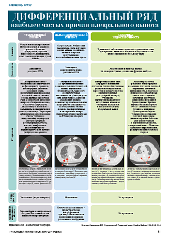 Дифференциальный ряд  наиболее частых причин плеврального выпота