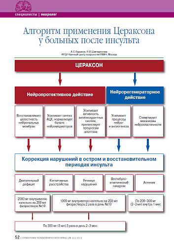 Алгоритм применения Цераксона у больных после инсульта