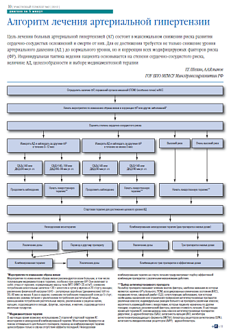 Алгоритм лечения артериальной гипертензии