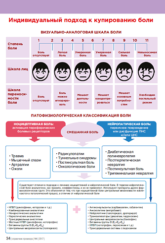 Индивидуальный подход к купированию боли