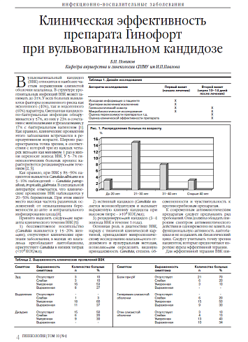 Клиническая эффективность препарата Гинофорт  при вульвовагинальном кандидозе