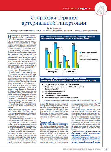 Стартовая терапия артериальной гипертонии