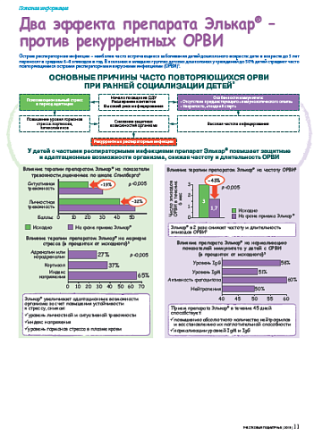 Два эффекта препарата Элькар® – против рекуррентных ОРВИ
