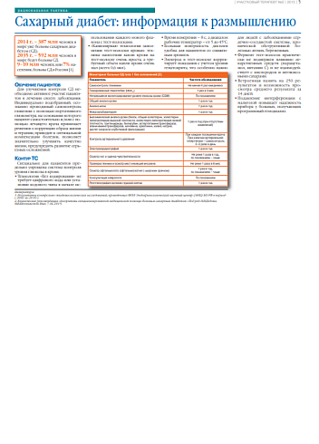 Сахарный диабет: информация к размышлению