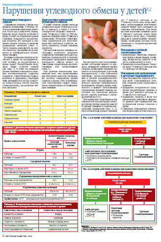 Нарушения углеводного обмена у детей
