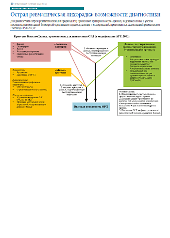Острая ревматическая лихорадка: возможности диагностики