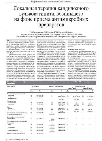 Локальная терапия кандидозного вульвовагинита, возникшего  на фоне приема антимикробных препаратов