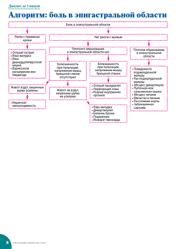 Алгоритм: боль в эпигастральной области